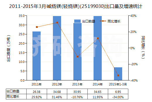 2011-2015年3月堿燒鎂(輕燒鎂)(25199030)出口量及增速統(tǒng)計